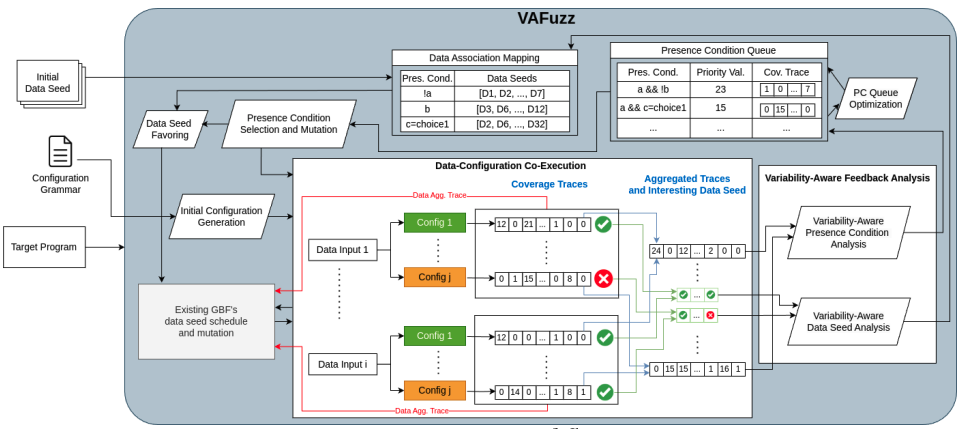 Variability Aware Fuzzer